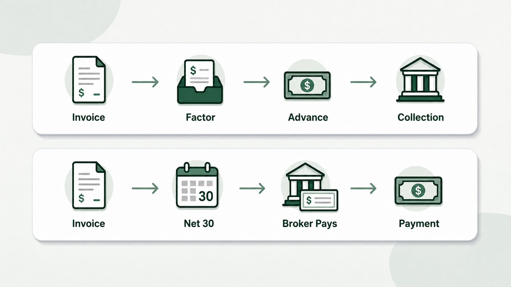 Two freight payment routes comparing factoring for earlier cash with standard broker payment terms.
